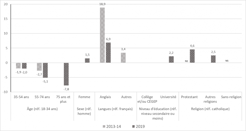 Graphique 5 : Rapports des cotes (odd ratios) significatifs (95%) du modèle logistique sur l’accord (valeurs positives), ou le désaccord (valeurs négatives) du port de signes religieux chez les enseignants et directeurs d’écoles publiques (2013-14 et 2019).