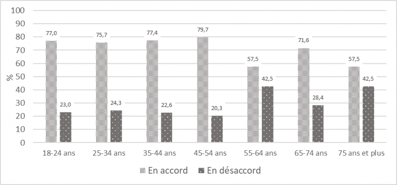 Graphique 6 : Accord ou désaccord des Québécois anglophones face au port de signes religieux (hijab, kippa, croix ou turban) chez les enseignants et directeurs d’écoles publiques, en fonction de l’âge de l’individu (2019) (%)