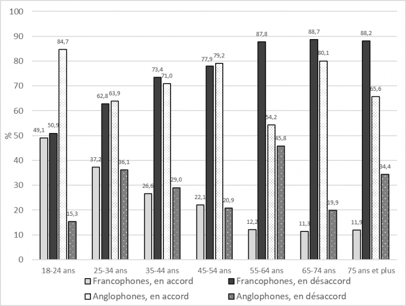 Graphique 7 : Accord ou désaccord des Québécois francophones et anglophones face au port de signes religieux (hijab, kippa, croix ou turban) chez les juges, les policiers et les gardiens de prison, en fonction de l’âge de l’individu (2019) (%)