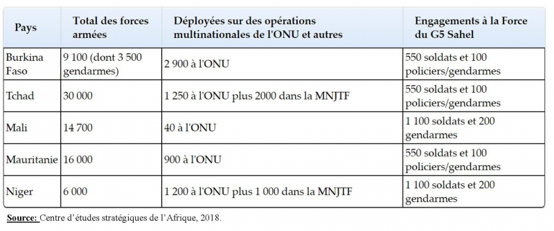 Tableau 1 : Effectifs de forces des pays du G5 Sahel au sein de différentes missions