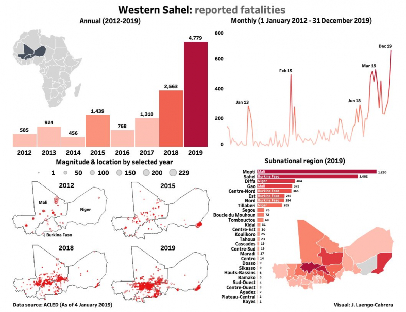 Figure 2 : Western Sahel : reported fatalities (Sahel occidental : décès signalés)