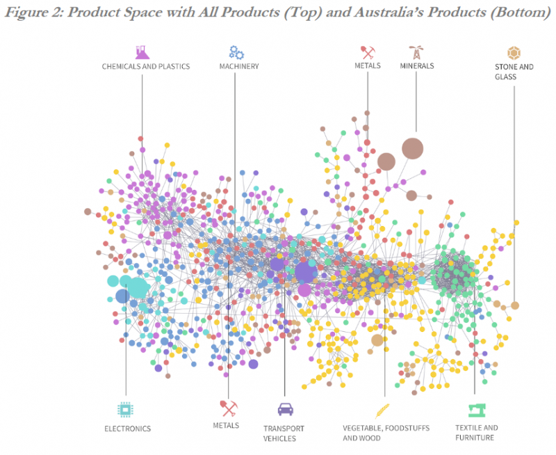 Figure 2 : L’aire de produits avec l’ensemble des produits