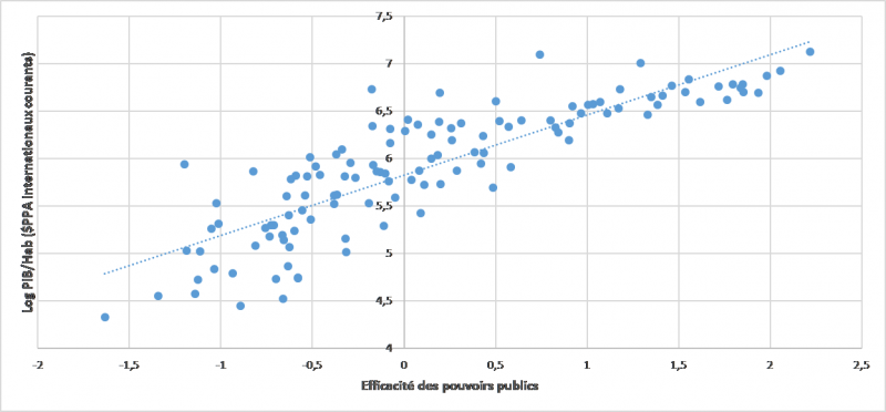 Figure 4 : Efficacité des pouvoirs publics et richesse économique (2017)