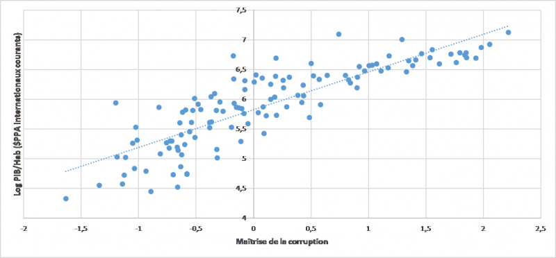 Figure 5 : Maîtrise de la corruption et richesse économique (2017)