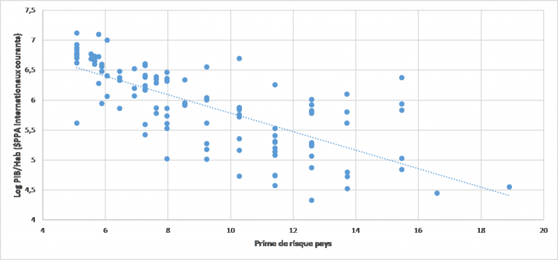 Figure 6 : Prime de risque pays et richesse économique (2017)