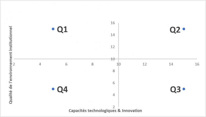 Figure 7 : Matrice de positionnement pays