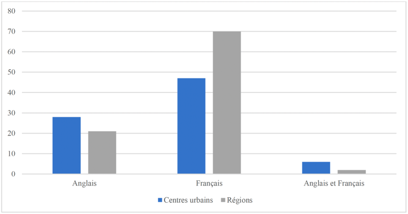 Tableau 10 – Comparatif par milieu (centres urbains, Montréal et Capitale Nationale, c. régions) du nombre d’artistes par langue utilisée sur les médias socionumériques