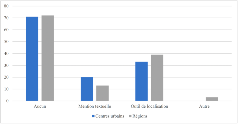 Tableau 11 – Comparatif par milieu (centres urbains, Montréal et Capitale Nationale, c. régions) du nombre d’artistes par indicateur de localisation québécoise
