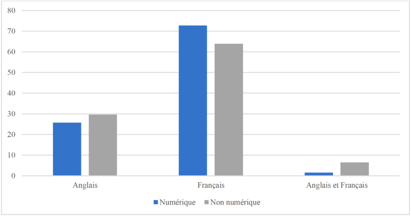 Tableau 12 – Comparatif par type de discipline du pourcentage des artistes par langue utilisée sur les médias socionumériques