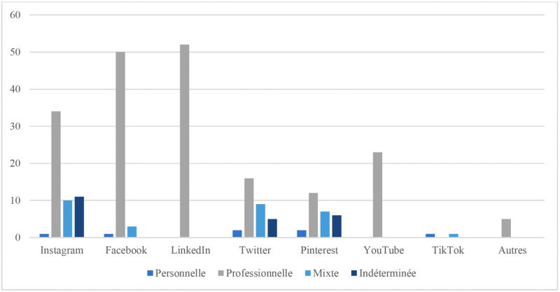 Tableau 3 – Comparaison par plateforme du nombre d’artistes du RAAV par type de visibilité
