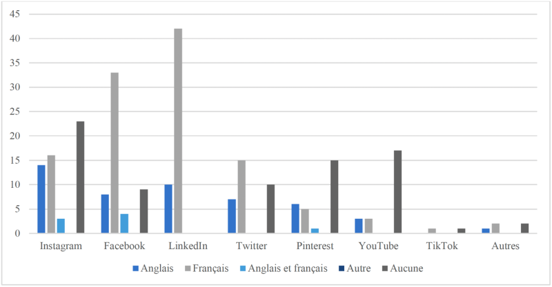 Tableau 5 – Comparaison du nombre de comptes par langues utilisées par plateforme
