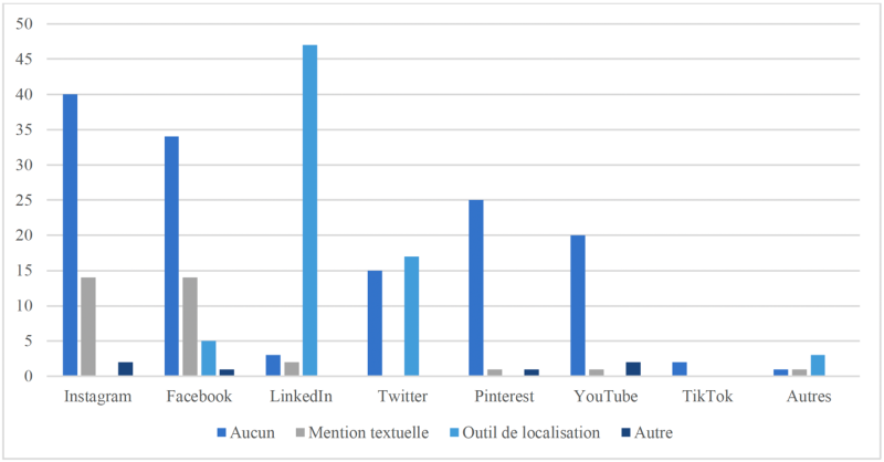 Tableau 6 – Comparaison de la visibilité du Québec par indicateur de localisation par plateforme (en nombre)