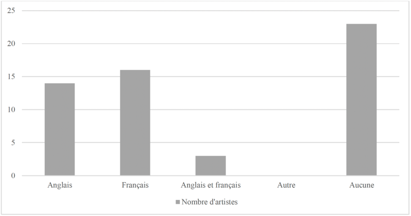 Tableau 7 – Nombre d’artistes par langue de la section biographique sur Instagram