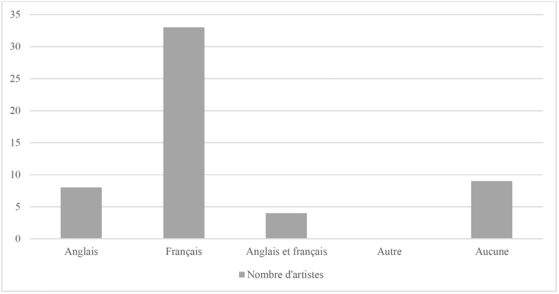 Tableau 8 – Nombre d’artistes par langue de la section biographique sur Facebook