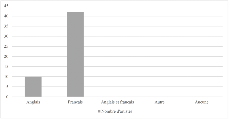 Tableau 9 – Nombre d’artistes par langue de la section biographique sur LinkedIn