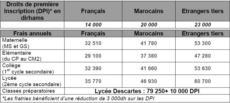 Tableau 1 : Droits de première inscription et frais annuels dans les établissements de l’AEFE au Maroc pour la rentrée scolaire 2017-2018.