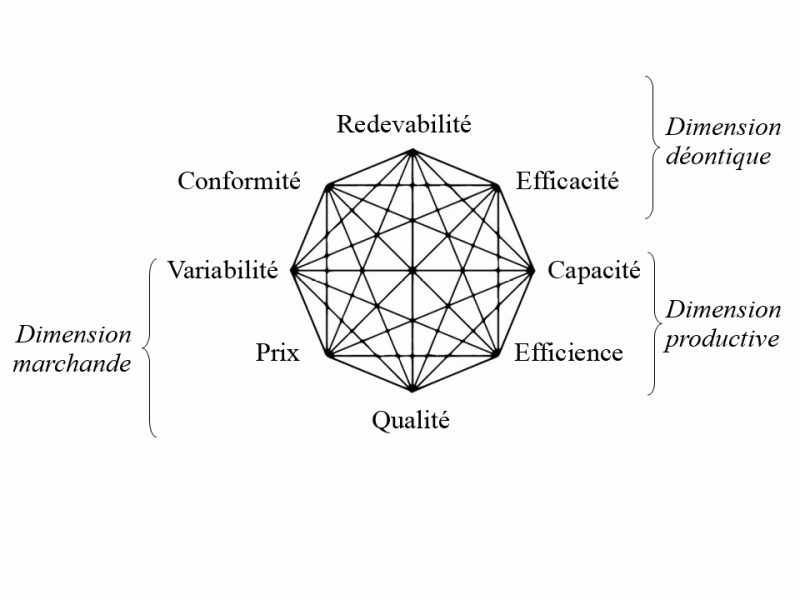 Figure 1. « Octogone magique » de la performance de l’opérateur mandataire