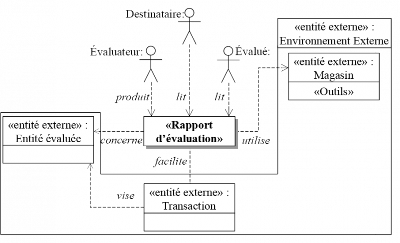 Figure 2. Stéréotype du contexte de l’évaluation