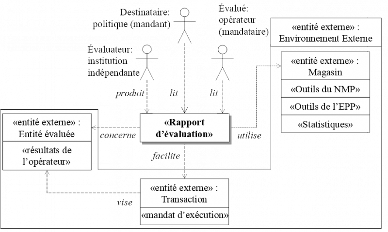 Figure 3. Contexte de l’évaluation mandataire