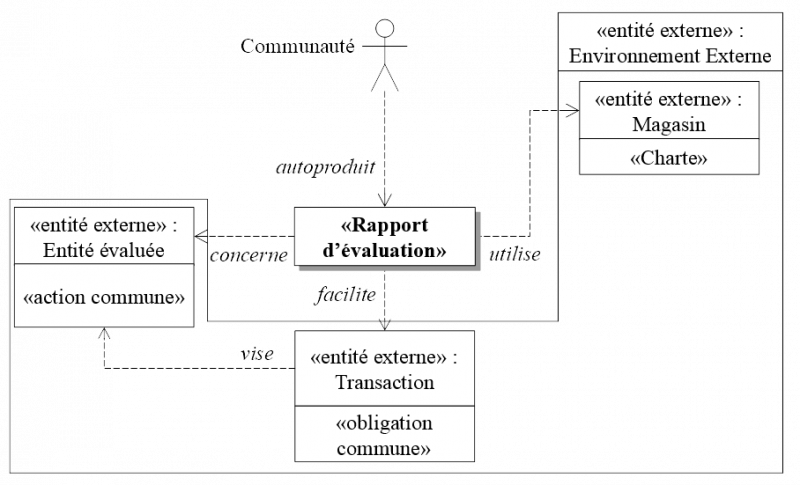 Figure 4. Contexte de l’évaluation communautaire