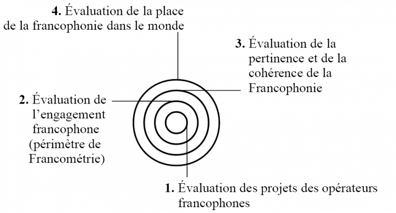 Figure 5. Quatre périmètres de l’évaluation francophone