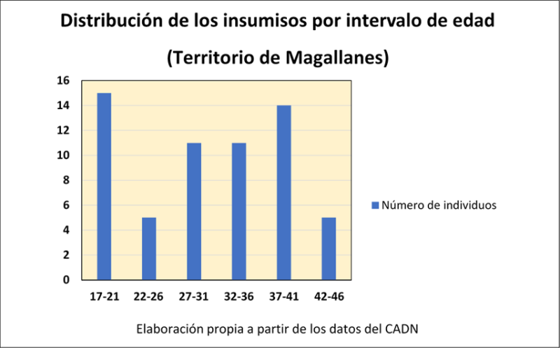 Gráfico 10