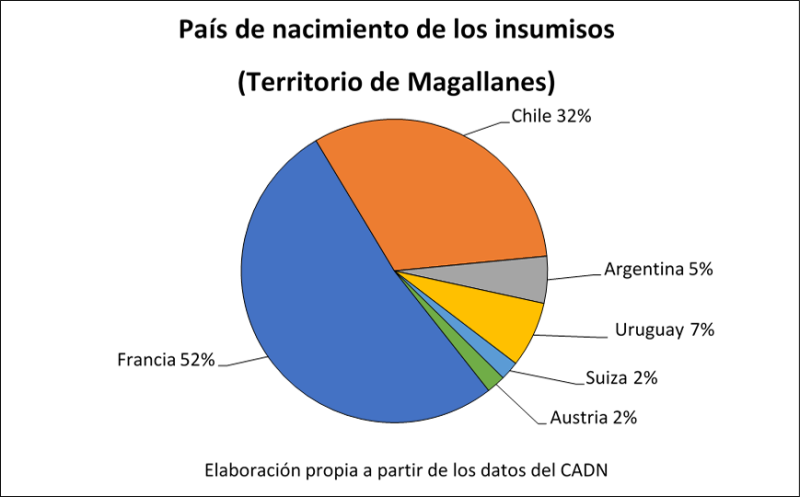 Gráfico 7