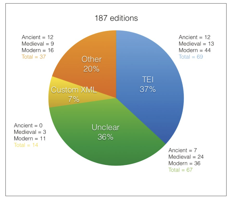 Figure 1 : Répartition des technologies utilisées pour les éditions numériques, illustration issue de G. Franzini, S. Mahony et M. Terras, « A Catalogue of Digital Editions », 2016
