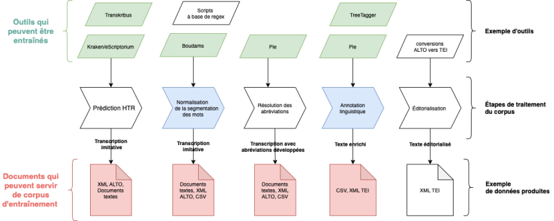 Figure 2 : Exemple de protocole, issu de Ariane Pinche, « Guide de transcription pour les manuscrits du Xe au XVe siècle », 2022