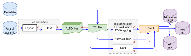 Figure 3 : Chaîne de traitement des données dans le projet Gallic(orpor)a, issue d’Ariane Pinche, Kelly Christensen et Simon Gabay, « Between automatic and manual encoding Towards a generic TEI model for historical prints and manuscripts », TEI Conference and Members&amp;apos ; Meeting, Newcastle, 2022.