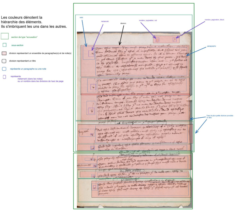 Figure 4 : Le balisage structurel : un système de boîtes (réalisation Adrien Mével sous la supervision de Victoria Le Fourner)