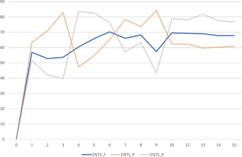 Fig. 3 : Visualisation des critères de qualité recall (ENTS_R), précision (ENTS_P) et f-score (ENTS_F) à partir du tableau ci-dessus au cours des itérations d’entraînement.