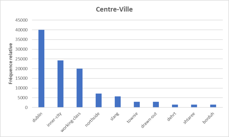 Figure 3 : Fréquences relatives des termes les plus utilisés pour décrire la variété parlée au centre-ville