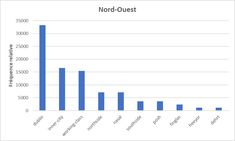 Figure 4 : Fréquences relatives des termes les plus utilisés pour décrire la variété parlée au nord-ouest