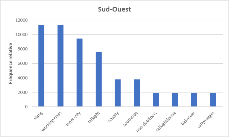 Figure 5 : Fréquences relatives des termes les plus utilisés pour décrire la variété parlée au sud-ouest