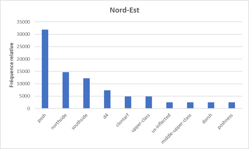 Figure 6 : Fréquences relatives des termes les plus utilisés pour décrire la variété parlée au nord-est