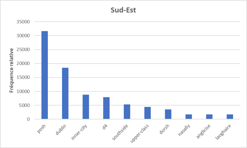 Figure 7 : Fréquences relatives des termes les plus utilisés pour décrire la variété parlée au sud-est